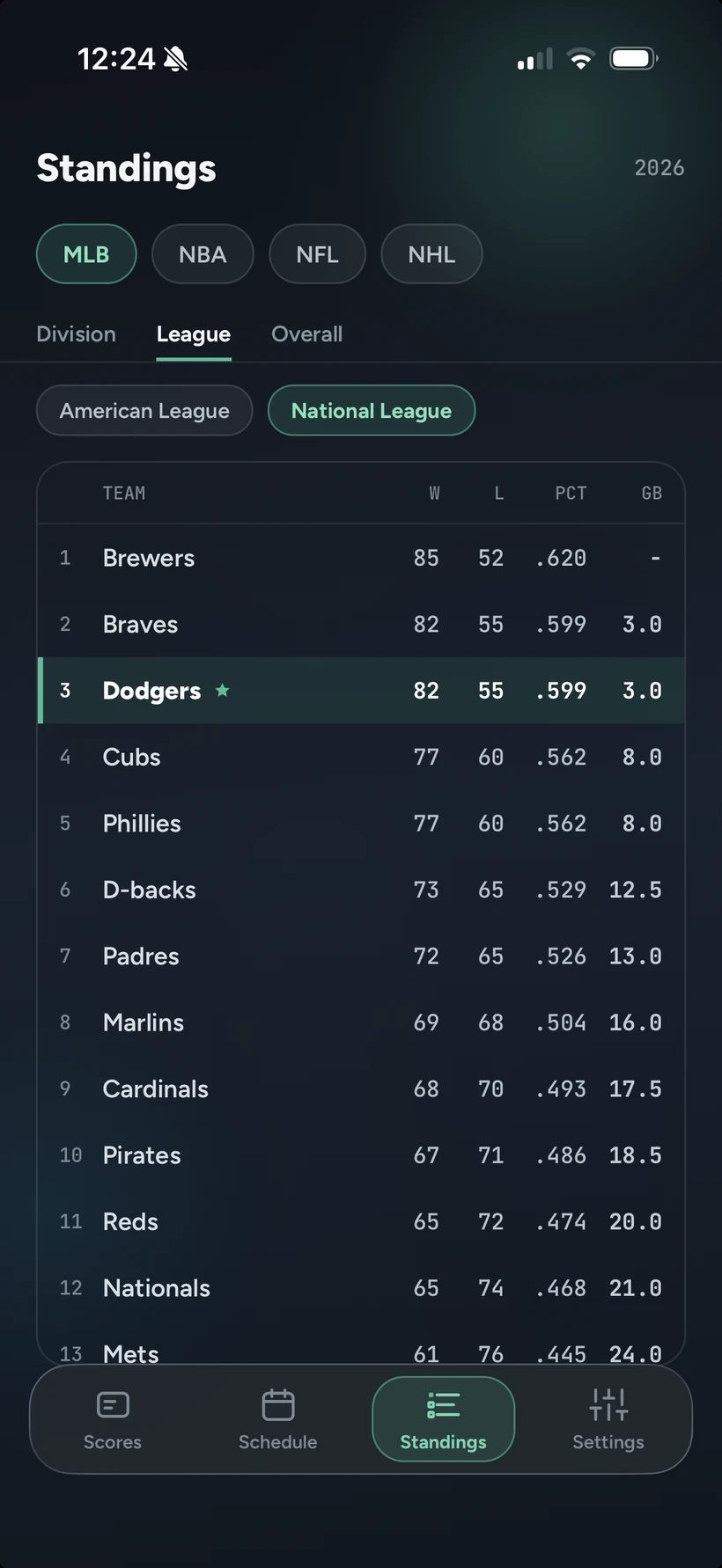 scorechecker's standings screen showing the MLB National League, dark theme